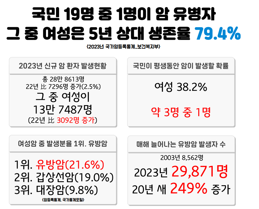 여성보험 재발까지 5번 보장하는 암보험추천