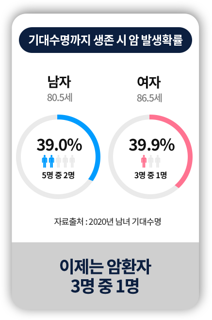 기대수명까지 생존 시 암 발생확률 원형그래프