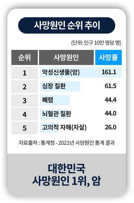 사망원인 순위 추이